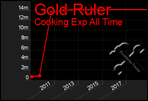 Total Graph of Gold Ruler