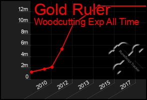 Total Graph of Gold Ruler