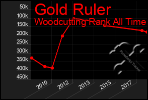 Total Graph of Gold Ruler