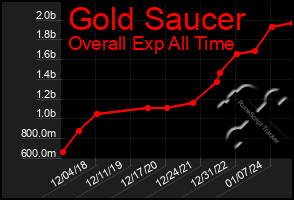 Total Graph of Gold Saucer