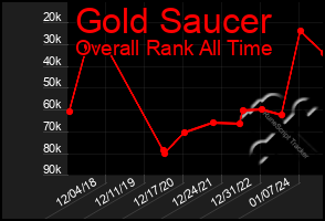 Total Graph of Gold Saucer