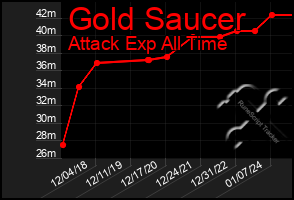 Total Graph of Gold Saucer