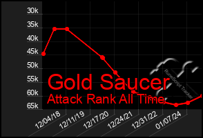 Total Graph of Gold Saucer