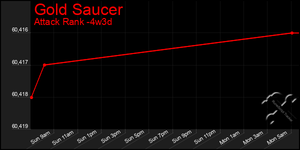 Last 31 Days Graph of Gold Saucer