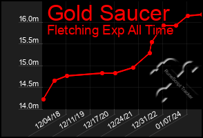 Total Graph of Gold Saucer