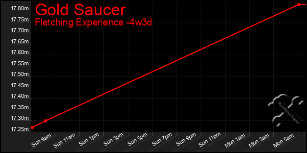 Last 31 Days Graph of Gold Saucer