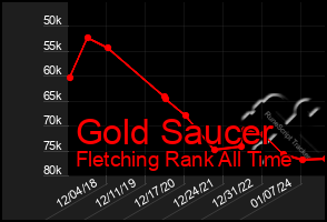 Total Graph of Gold Saucer