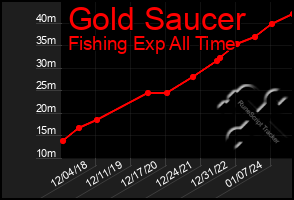 Total Graph of Gold Saucer