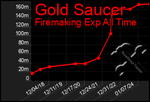 Total Graph of Gold Saucer