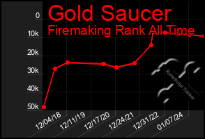 Total Graph of Gold Saucer