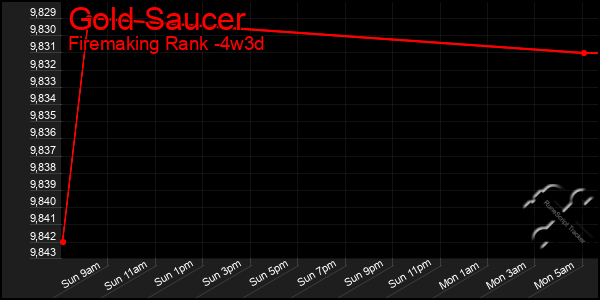 Last 31 Days Graph of Gold Saucer