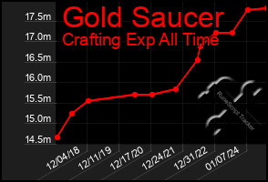 Total Graph of Gold Saucer