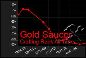 Total Graph of Gold Saucer