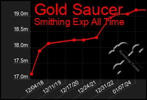 Total Graph of Gold Saucer