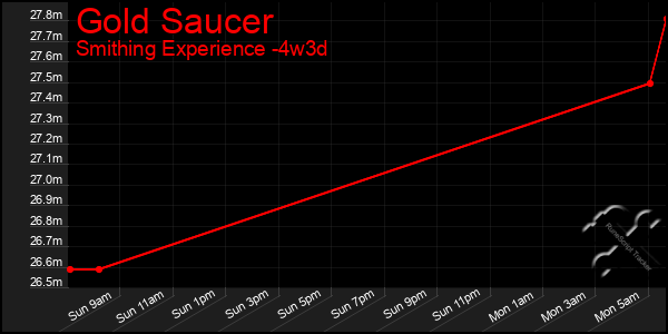 Last 31 Days Graph of Gold Saucer