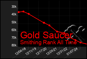 Total Graph of Gold Saucer