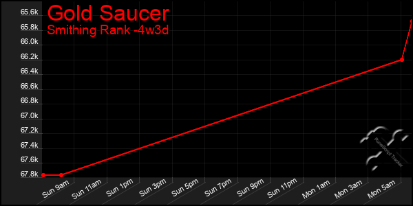 Last 31 Days Graph of Gold Saucer