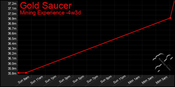 Last 31 Days Graph of Gold Saucer