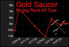 Total Graph of Gold Saucer