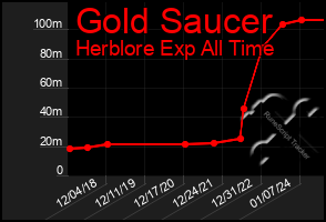 Total Graph of Gold Saucer