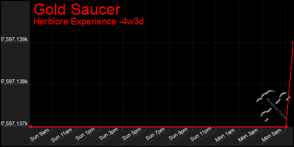 Last 31 Days Graph of Gold Saucer