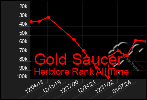 Total Graph of Gold Saucer