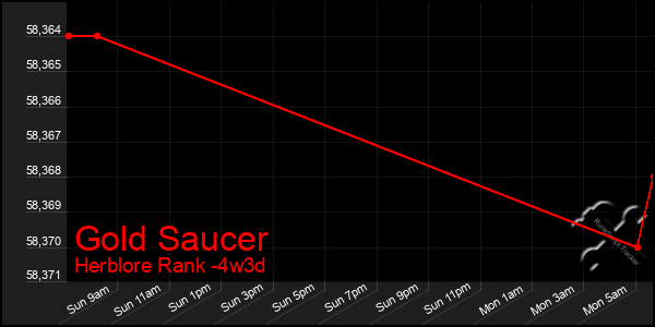 Last 31 Days Graph of Gold Saucer