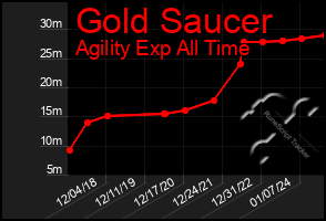 Total Graph of Gold Saucer