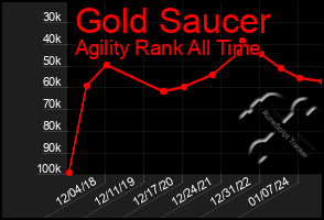 Total Graph of Gold Saucer