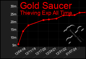 Total Graph of Gold Saucer