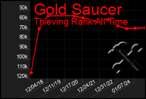 Total Graph of Gold Saucer