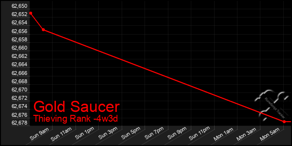 Last 31 Days Graph of Gold Saucer