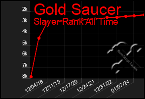 Total Graph of Gold Saucer