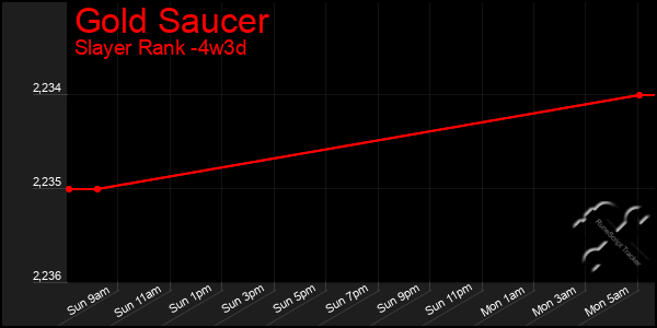 Last 31 Days Graph of Gold Saucer