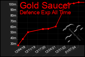 Total Graph of Gold Saucer