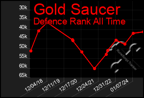 Total Graph of Gold Saucer