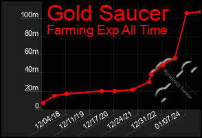 Total Graph of Gold Saucer