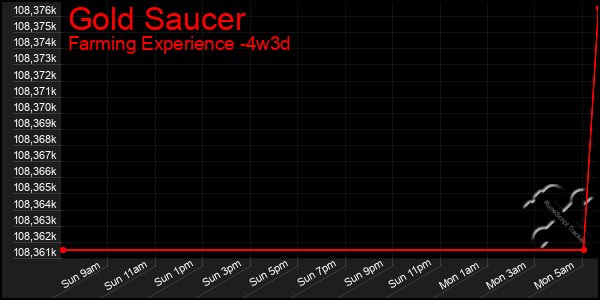 Last 31 Days Graph of Gold Saucer