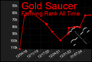 Total Graph of Gold Saucer