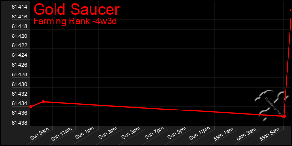 Last 31 Days Graph of Gold Saucer