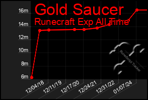 Total Graph of Gold Saucer