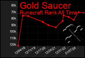 Total Graph of Gold Saucer