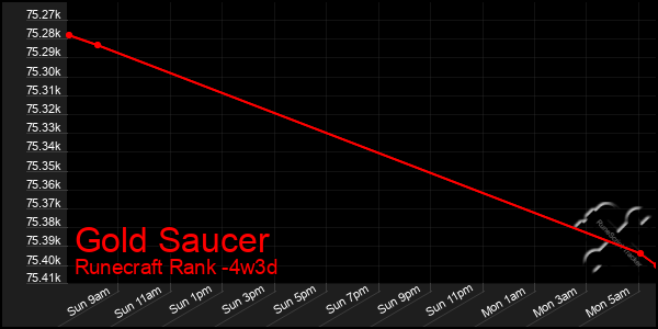 Last 31 Days Graph of Gold Saucer