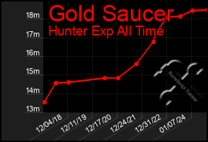 Total Graph of Gold Saucer