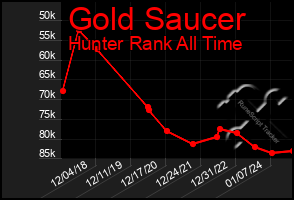 Total Graph of Gold Saucer