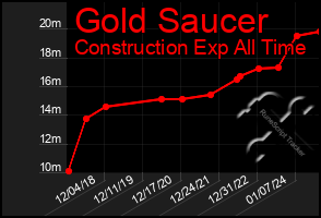 Total Graph of Gold Saucer