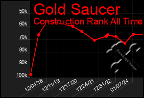 Total Graph of Gold Saucer