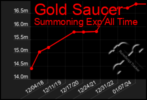 Total Graph of Gold Saucer