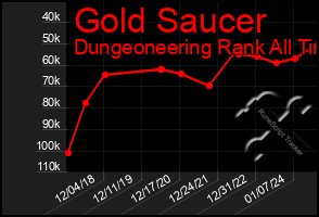 Total Graph of Gold Saucer