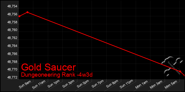 Last 31 Days Graph of Gold Saucer